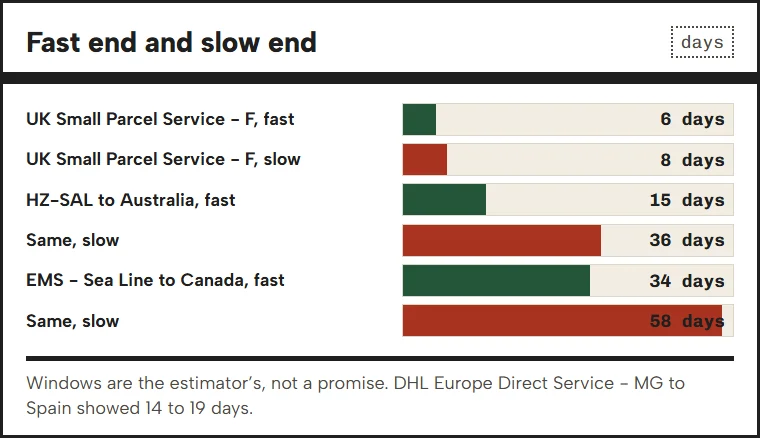 Bars comparing the fast and slow ends of transit windows for four food routes, in days