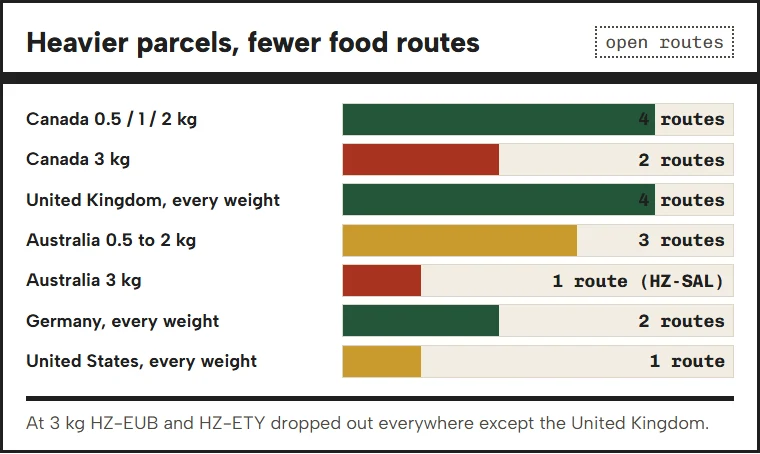 Bars showing open Non-Meat Food routes at 0.5, 1, 2 and 3 kg for Canada, the United Kingdom, Australia and Germany