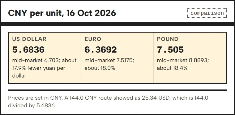 Cards comparing iTaoBuy's CNY rate for dollars, euros and pounds with mid-market rates on 16 October 2026