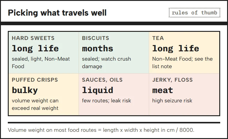 Cards comparing snack types on shelf life, packaging and route flags