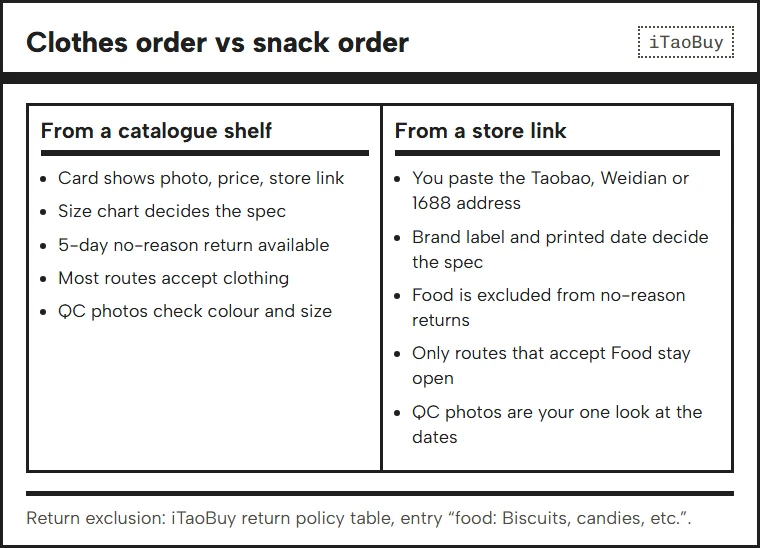 Two columns comparing a clothing order from the catalogue with a snack order from a store link