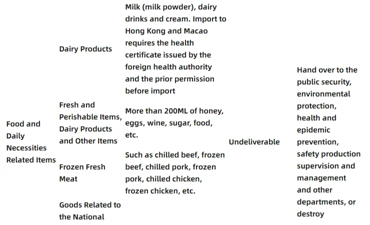 iTaoBuy Prohibited Items List entries for dairy products, honey and food over 200 ml, frozen fresh meat, and corn, oil, soy sauce and salt, marked undeliverable
