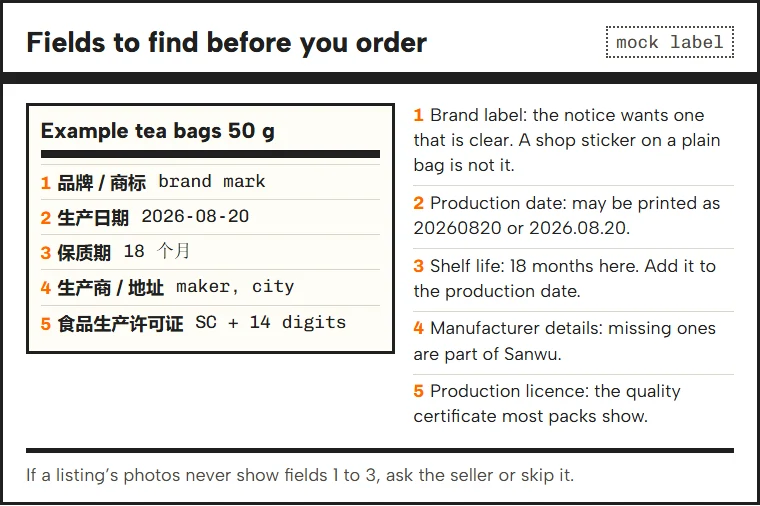 Mock label with brand, production date, shelf life, manufacturer and licence fields numbered, with notes on each