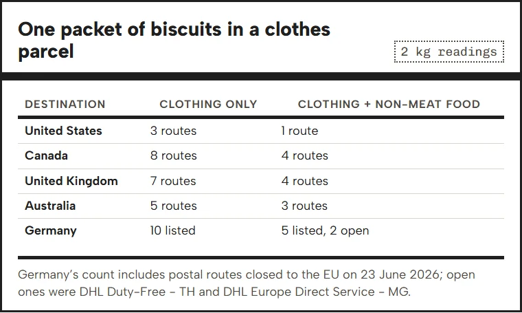 Table: number of routes accepting clothing alone versus clothing plus Non-Meat Food at 2 kg for five destinations