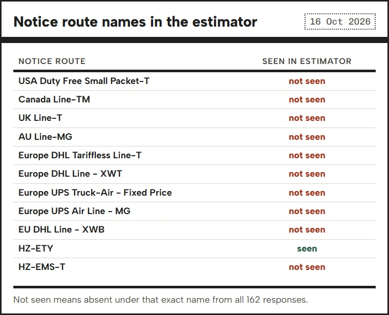 Table of the eleven notice route names showing whether each appeared in the estimator on 16 October 2026