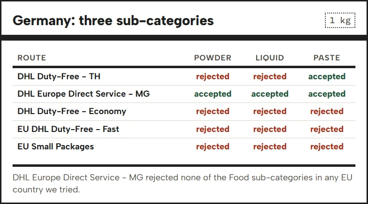 Table of Powder, Liquid and Paste acceptance for the open food routes to Germany at 1 kg