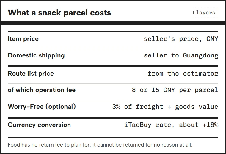 Panel of cost layers for a food parcel: item, domestic shipping, route list price, operation fee, Worry-Free, currency conversion