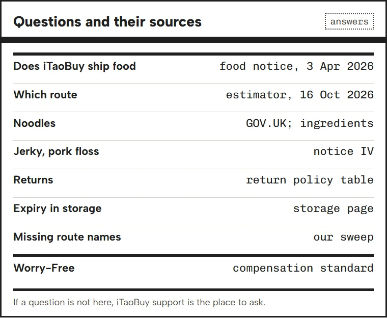 Panel showing which source answers each common food question