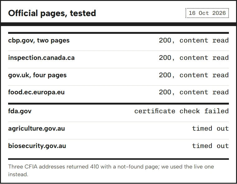 Panel listing official pages tested on 16 October 2026 and the result of each test