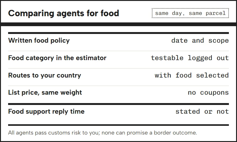 Panel of questions to ask when comparing iTaoBuy with other shopping agents for food