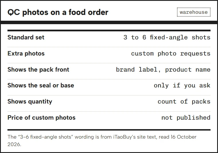 Panel listing what the standard QC photos at iTaoBuy are described as, and what to look for on a food order