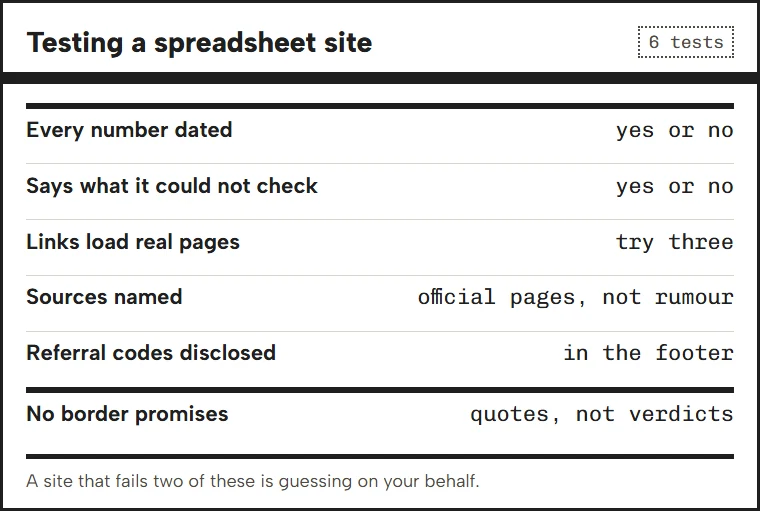 Panel of six tests for judging a spreadsheet site before trusting its food information