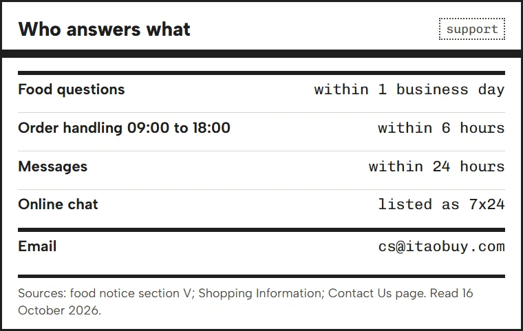 Panel listing iTaoBuy support channels and stated response times relevant to food parcels