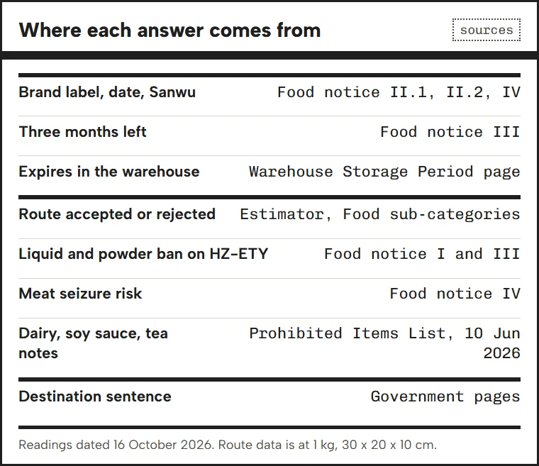 Panel mapping each pre-check answer to its source document