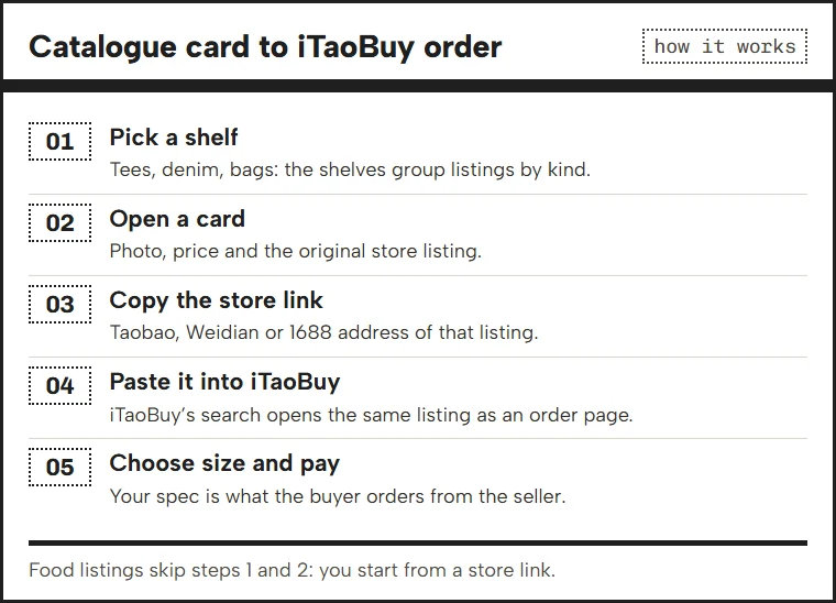 Steps: browse a shelf, open a product card, copy the store link, paste it into iTaoBuy search, order