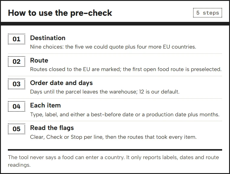 Five steps for using the pre-check: destination, route, dates, items, read the flags