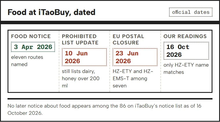 Timeline: prohibited items list updated, food notice, EU postal closure, our readings