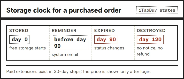 Date strip of storage states: Stored, 90 days free, Expired, 30 days, destroyed